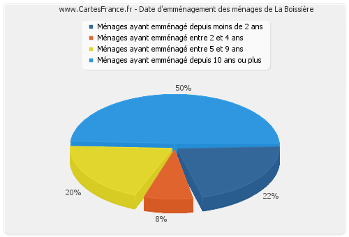 Date d'emménagement des ménages de La Boissière